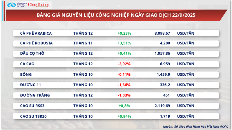 Bảng giá nguyên liệu công nghiệp