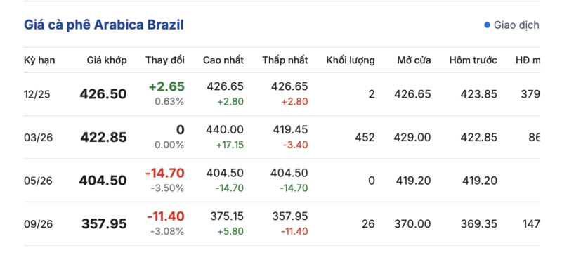Giá cà phê hôm nay 24/9/2025: Trong nước tăng mạnh - 3