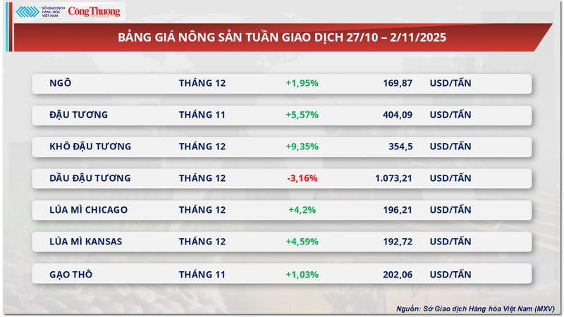 Bảng giá nông sản