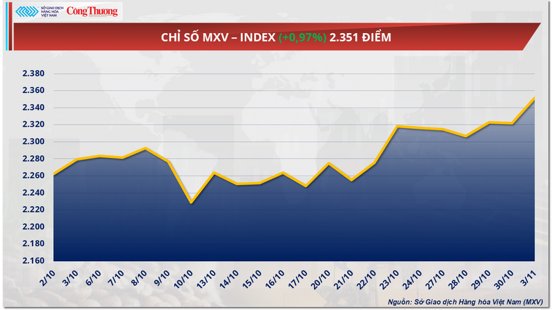 Chỉ số MXV-Index