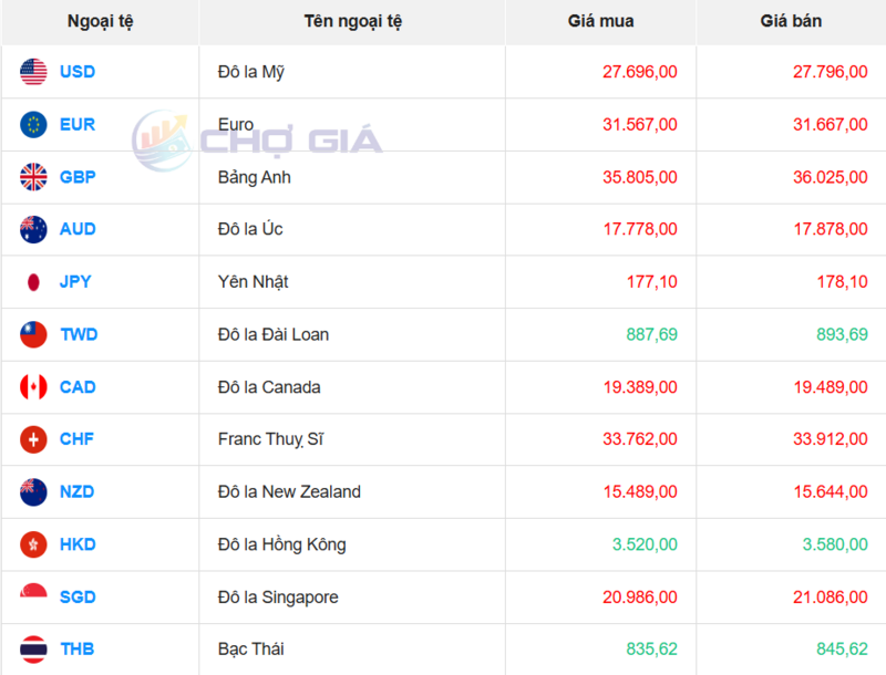 Thị trường USD “chợ đen” ngày 5/11/2025. Nguồn: Chogia.vn