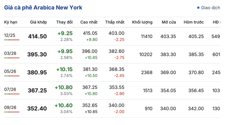Giá cà phê hôm nay 6/11/2025: Giảm nhẹ cục bộ - 2