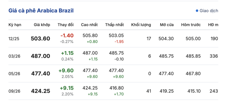 Giá cà phê hôm nay 12/11/2025: Nội địa giảm nhẹ - 3