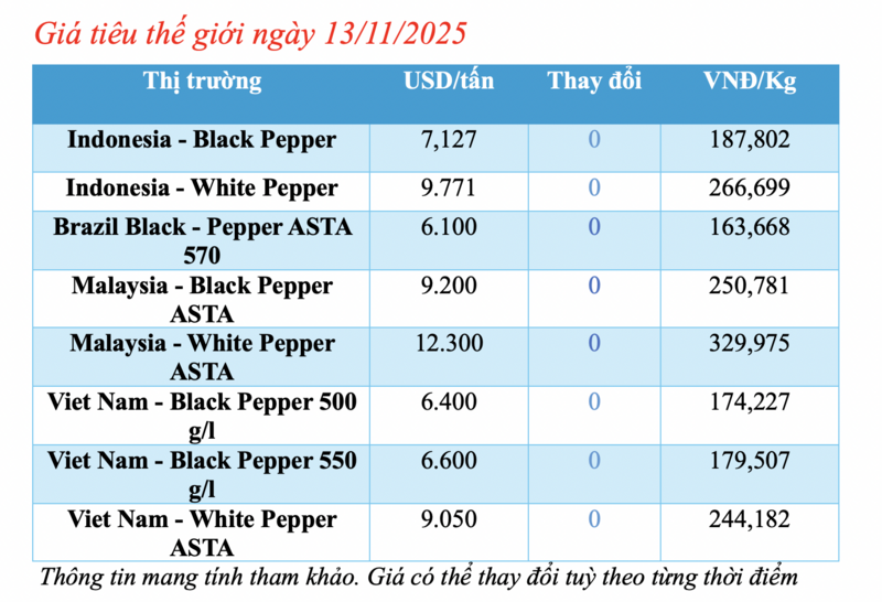 Giá tiêu hôm nay 13/11/2025: Giảm tại Đắk Lắk, Lâm Đồng - 1