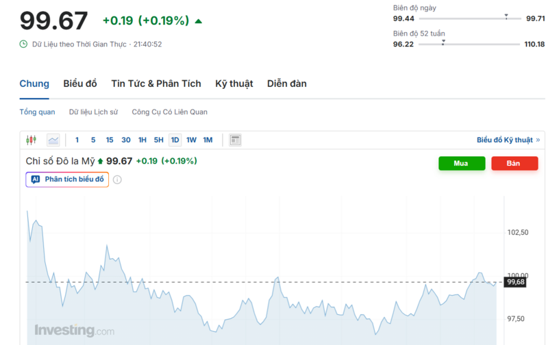Diễn biến chỉ số DXY trong thời gian qua. Nguồn: Investing.com