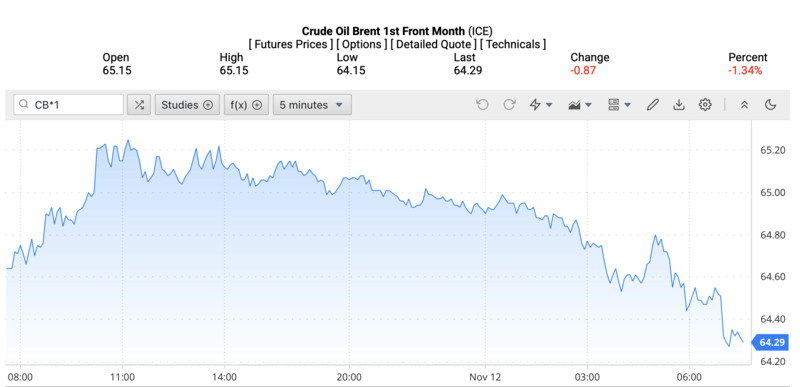 Giá dầu Brent trên thị trường thế giới rạng sáng ngày 13/11/2025 (theo giờ Việt Nam). Nguồn: Oilprice