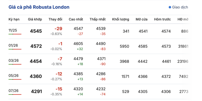 Giá cà phê hôm nay 20/11/2025: Tiếp tục tăng mạnh - 1