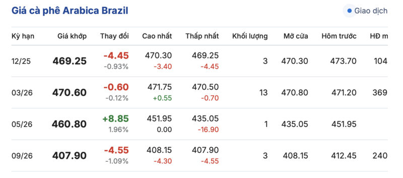 Giá cà phê hôm nay 26/11/2025: Giảm mạnh - 3