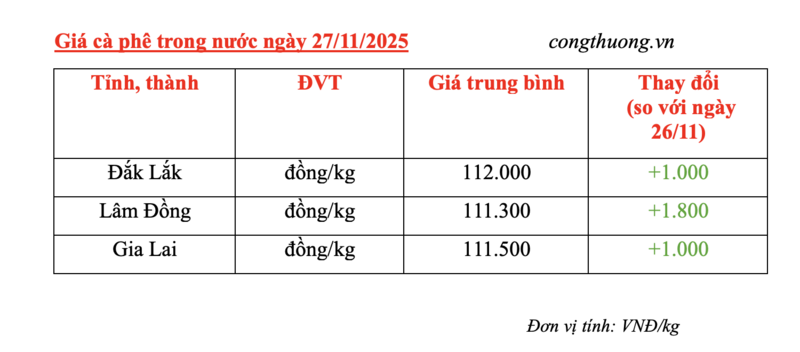Giá cà phê hôm nay 27/11/2025: Bật tăng trở lại - 4