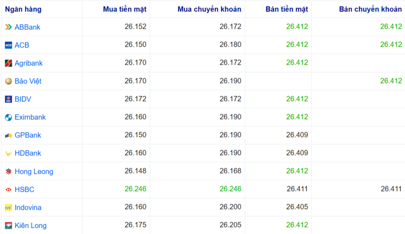 Tỷ giá USD tại một số ngân hàng hôm nay. Nguồn: Webgia.com.