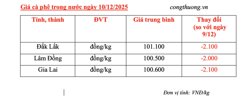 Giá cà phê hôm nay 10/12/2025: Giảm sâu - 4
