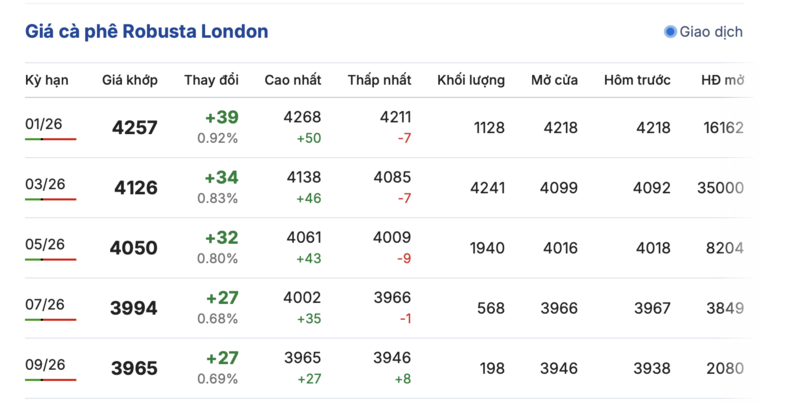 Giá cà phê hôm nay 10/12/2025: Giảm sâu - 1