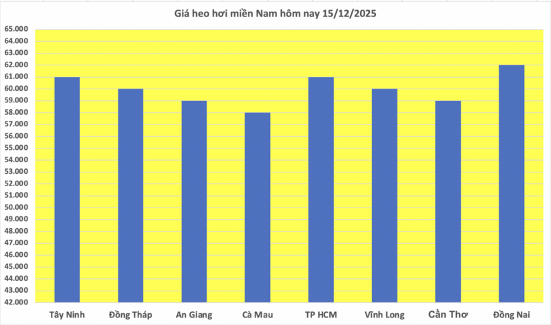 Giá heo hơi hôm nay 15/12/2015: Đi ngang - 3
