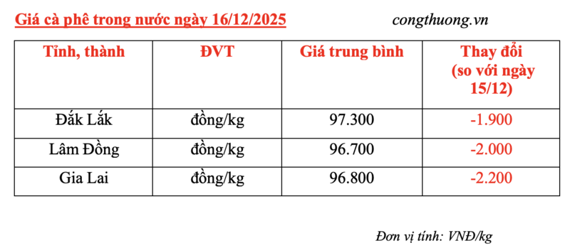 Giá cà phê hôm nay 16/12/2025: Cà phê nội địa 'lao dốc' - 4