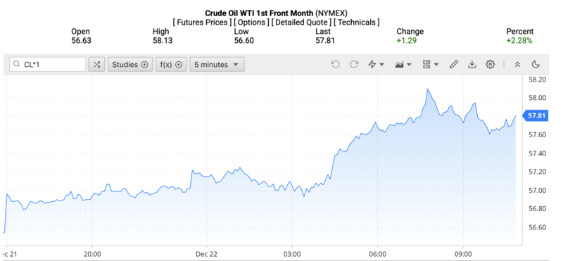 Giá dầu WTI trên thị trường thế giới rạng sáng ngày 23/12/2025 (theo giờ Việt Nam). Nguồn: Oilprice.
