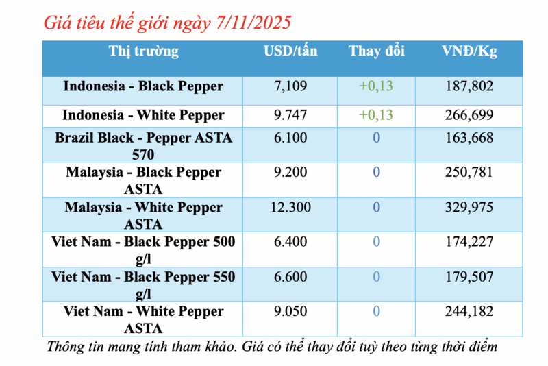 Giá tiêu hôm nay 7/11/2025: Cao nhất 147.000 đồng/kg - 1