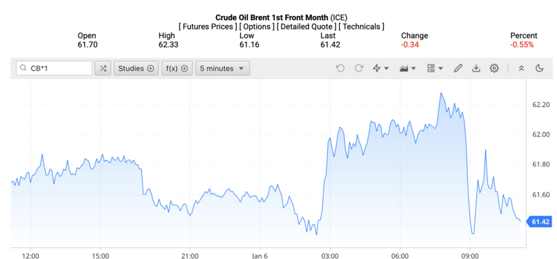 Giá dầu Brent trên thị trường thế giới rạng sáng ngày 7/1/2026 (theo giờ Việt Nam). Nguồn: Oilprice.