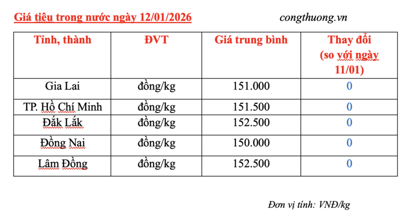 Giá tiêu hôm nay 12/1/2026: Neo cao quanh mốc 150.000 -152.500 đồng/kg - 2
