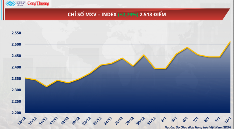 Chỉ số MXV-Index