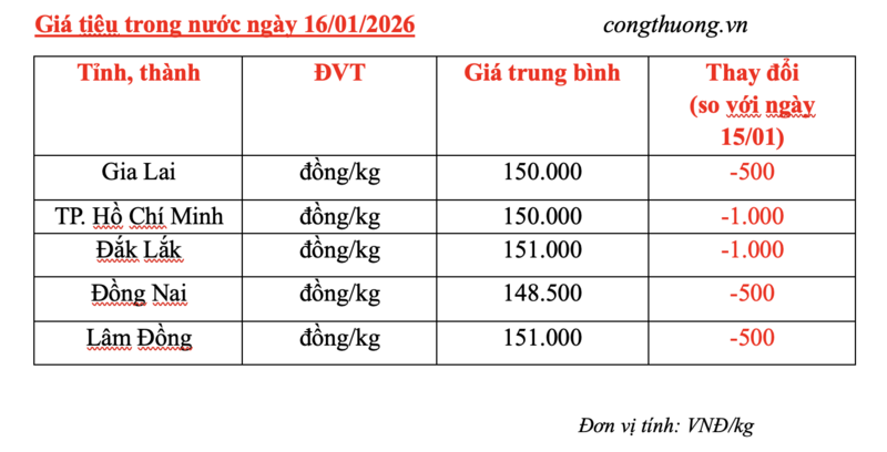 Giá tiêu hôm nay 16/1/2026: Quay đầu giảm - 2