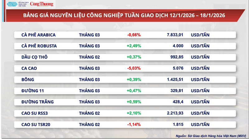 Bảng giá nguyên liệu công nghiệp