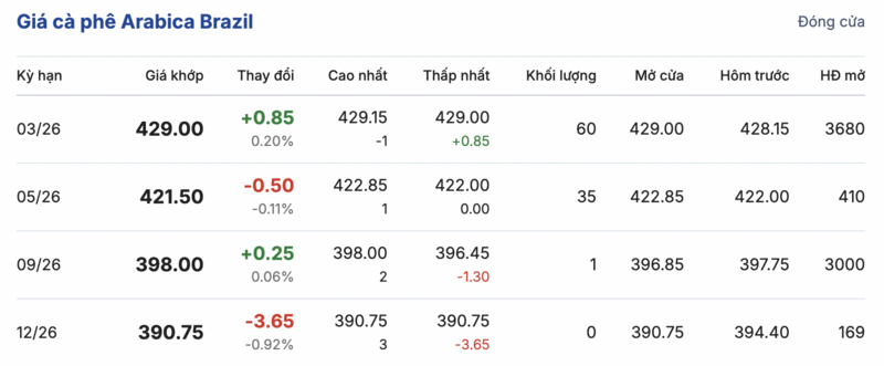 Giá cà phê hôm nay 20/1/2026: Cao nhất 99.000 đồng/kg - 3