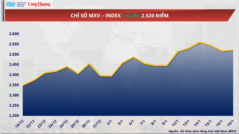 Chỉ số MXV-Index