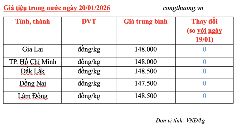 Giá tiêu hôm nay 20/1/2026: Giữ đà ổn định - 2