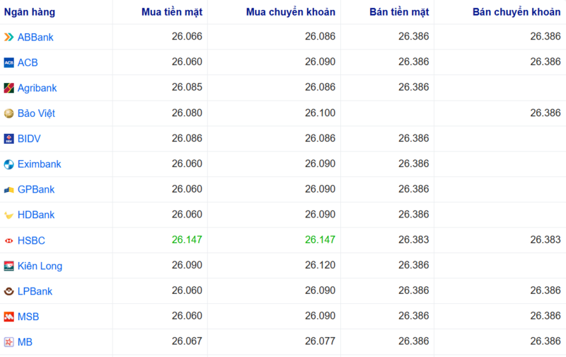 Tỷ giá USD tại một số ngân hàng hôm nay. Nguồn: Webgia.com.