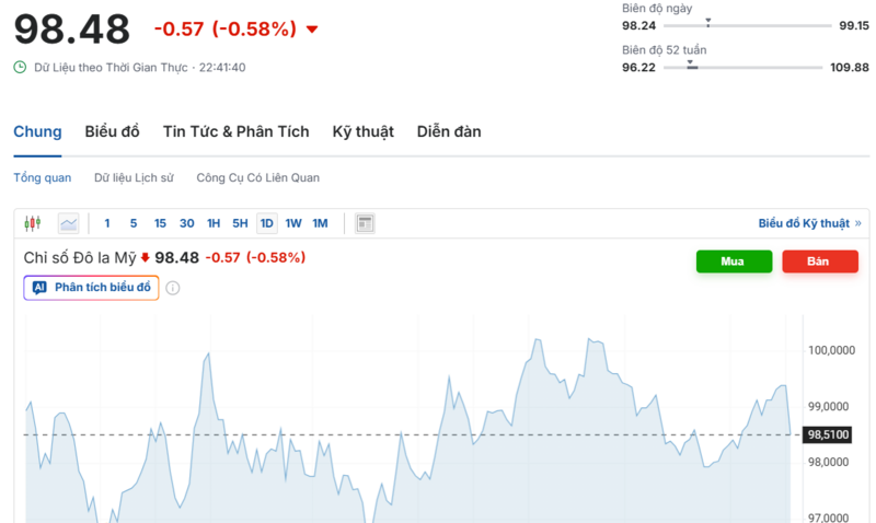 Diễn biến chỉ số DXY trong thời gian qua. Nguồn: Investing.com