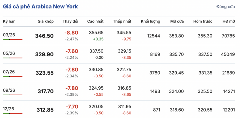 Giá cà phê hôm nay 21/1/2026: Tăng nhẹ 500 - 600 đồng/kg - 2