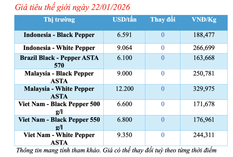 Giá tiêu hôm nay 22/1/2026: Duy trì ổn định - 1