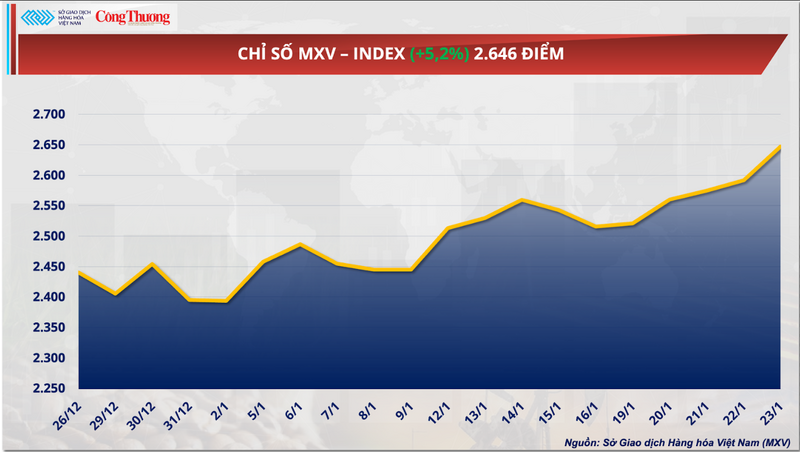 Chỉ số MXV-Index