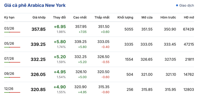 Giá cà phê hôm nay 27/1/2026: Tăng nhẹ tại Gia Lai - 2