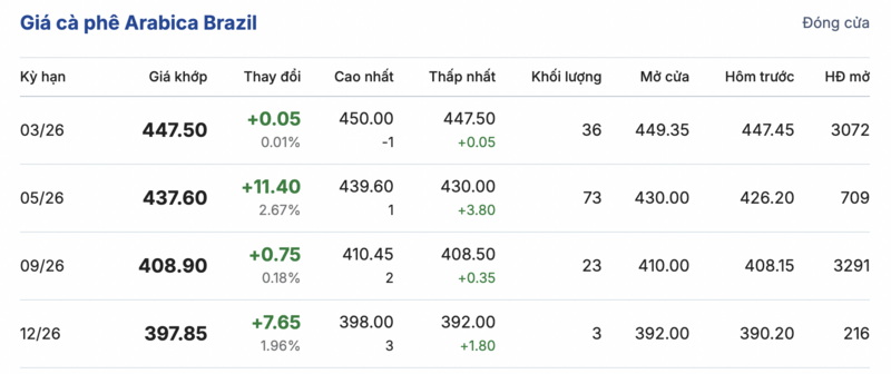 Giá cà phê hôm nay 28/1/2026: Tăng nhẹ 300 - 600 đồng/kg - 3