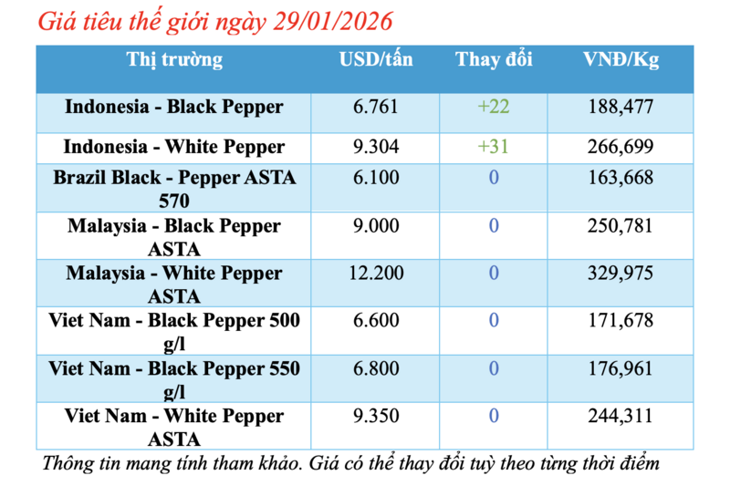 Giá tiêu hôm nay 29/1/2026: Tiếp tục neo cao - 1