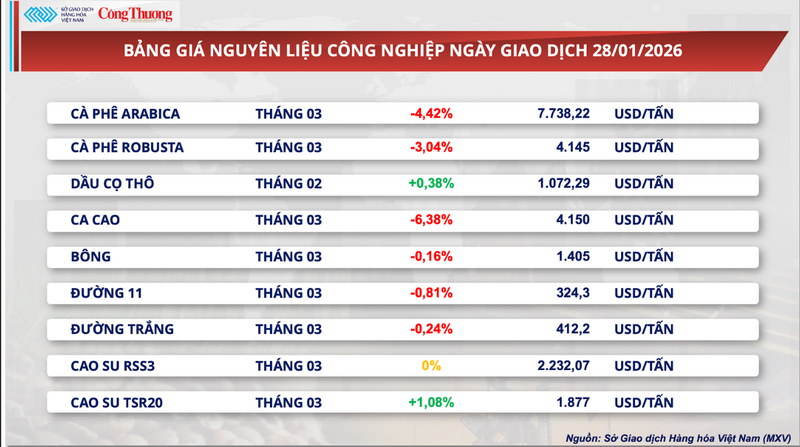 Bảng giá nguyên liệu công nghiệp