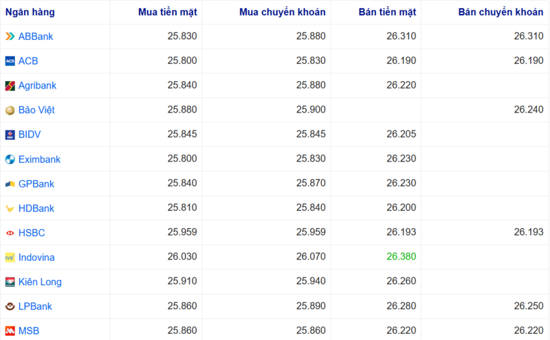 Tỷ giá USD tại một số ngân hàng hôm nay. Nguồn: Webgia.com.
