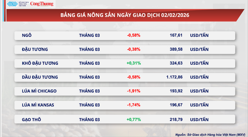 Bảng giá nông sản