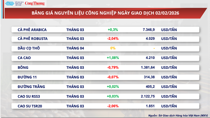 Bảng giá nguyên liệu công nghiệp