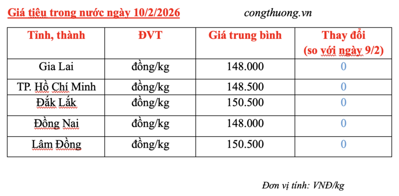 Giá tiêu hôm nay 10/2/2026: Tạm chững - 2