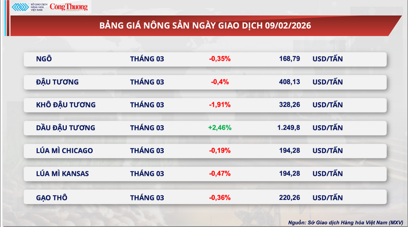 Bảng giá nông sản
