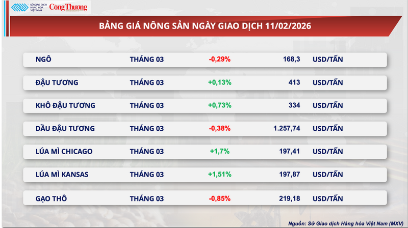 Bảng giá nông sản