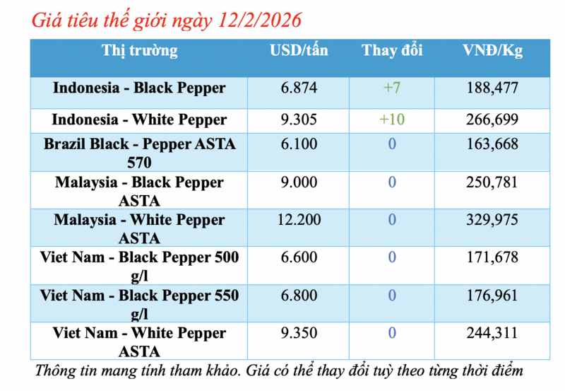Giá tiêu hôm nay 12/2/2026: Giảm nhẹ tại Đắk Lắk - 1