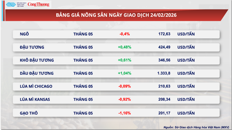 Bảng giá nông sản.