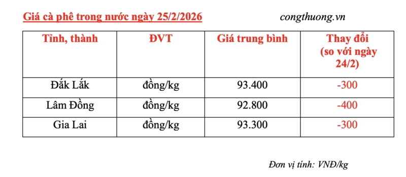 Giá cà phê hôm nay 25/2/2026: Giảm nhẹ 300 - 400 đồng/kg - 4