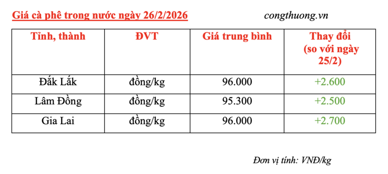 Giá cà phê hôm nay 26/2/2026: Bật tăng mạnh - 4