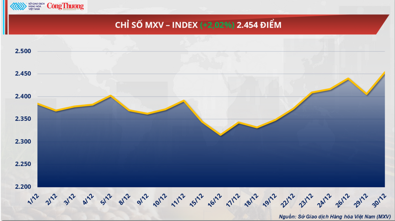 Chỉ số MXV-Index