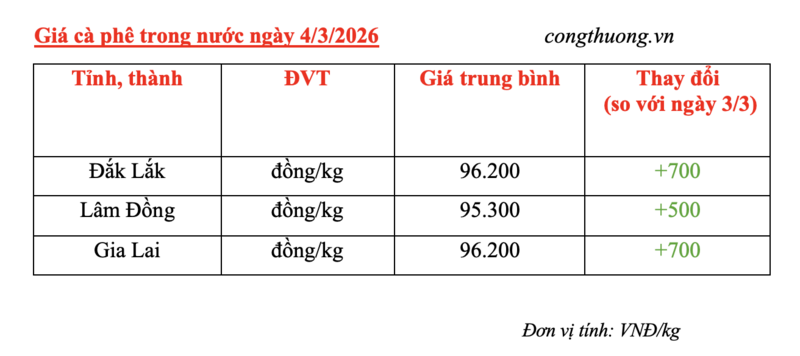 Giá cà phê hôm nay 4/3/2026: Phục hồi nhẹ - 1