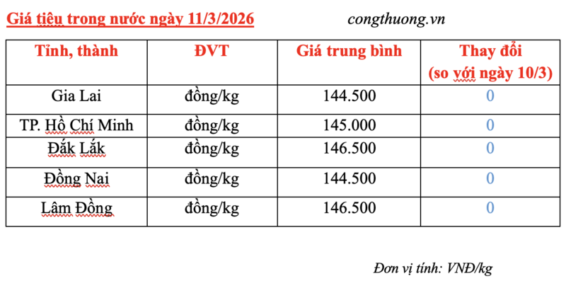 Giá tiêu hôm nay 11/3/2026: Tiếp tục đi ngang - 1